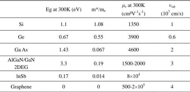 Table II-1:Comparison between the electronic properties of graphene and common  bulk semiconductors
