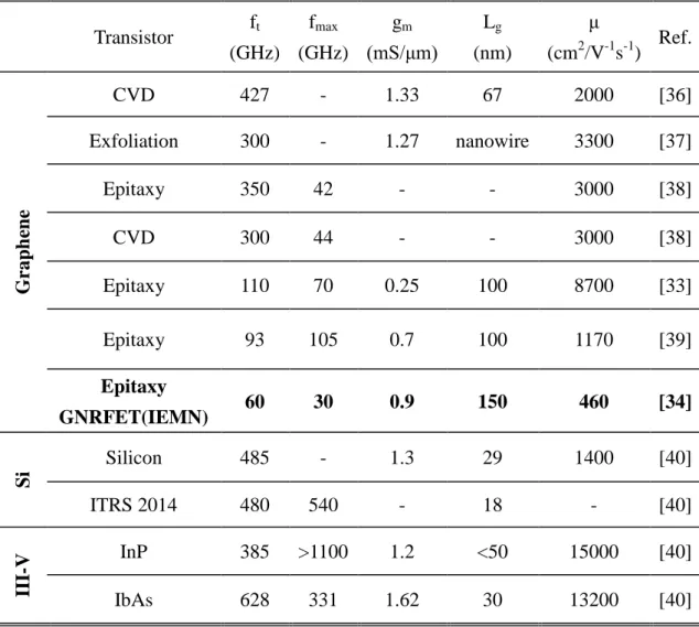 Table II-2: Details of the performance reported in Figure II-3  Transistor  f t  (GHz)  f max  (GHz)  g m (mS/μm)  L g  (nm)  μ (cm2/V -1 s -1 )  Ref