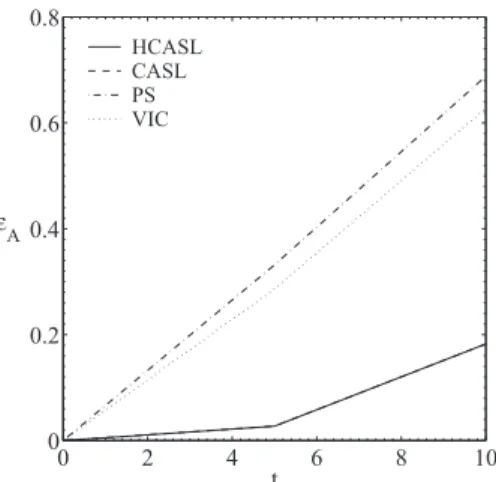 Fig. 11. Early times evolution of the area error ε A for the four algorithms.
