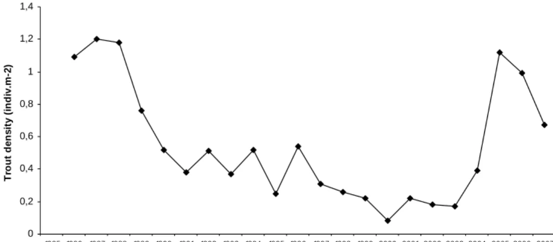 Figure 2. Density of brown trout in River Chaballos (Esva water basin) from 1985 to 2007