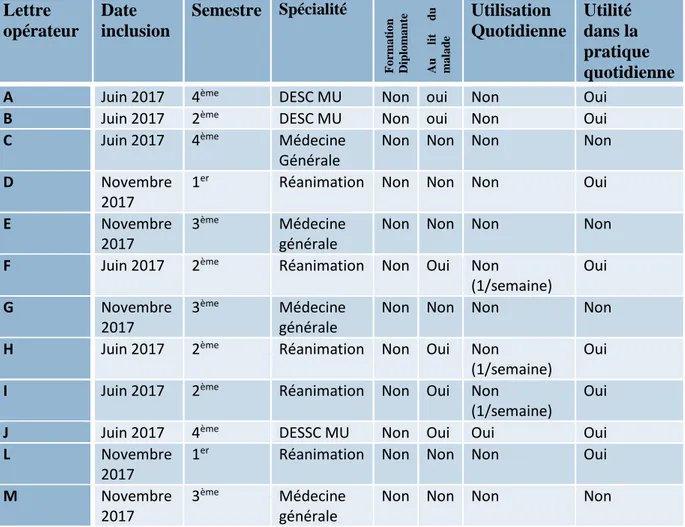 Tableau 1 : caractéristiques de la population de l’étude.  