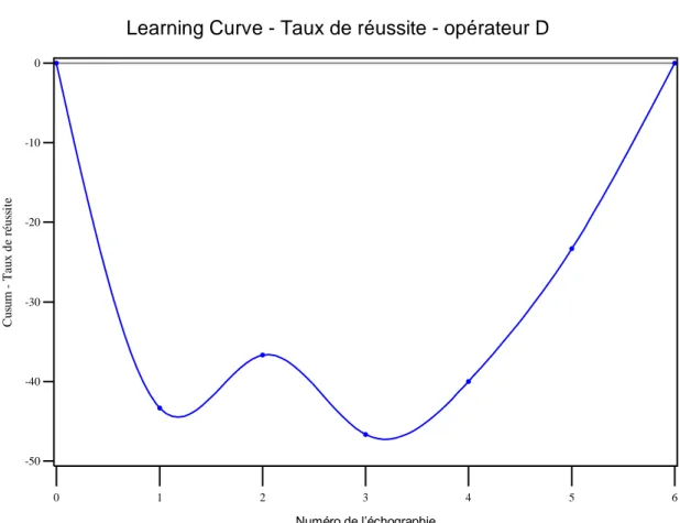 Figure  8 :  courbe  d’apprentissage  du  participant  D  (méthode  CUSUM)  avec  le  score  CUSUM (en ordonnée) en fonction du numéro de l’échographie (en abscisse)
