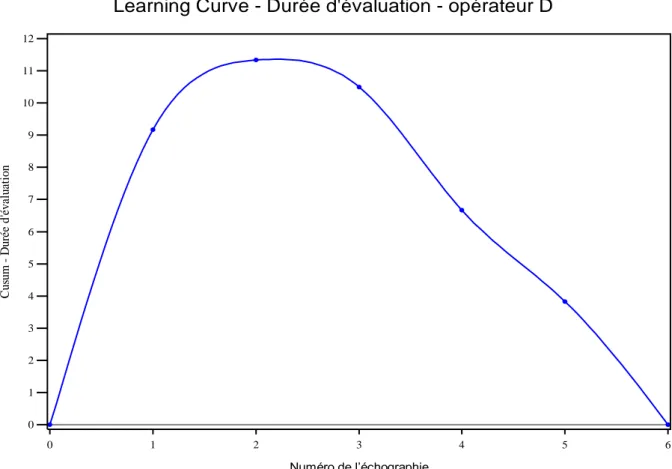 Figure 10 : courbe de durée de réalisation des échographies du participant D (méthode  CUSUM) avec le score CUSUM (en ordonnée) en fonction du numéro de l’échographie  (en abscisse)