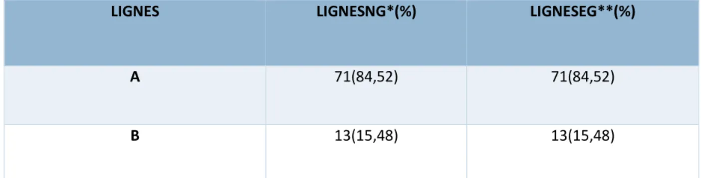 Tableau 8:Tableau  de  comparaison  des  interprétations  des  lignes  pleurales  des  novices  par rapport à celles de l’expert pour les lignes à gauche : 