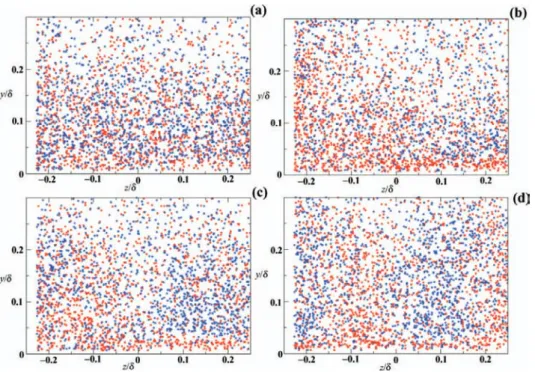 Figure 33. Loci of the centres of vortices detected (red: positive, blue: negative); (a) WAC, (b) COR, (c) CTD, (d) PADb; plane 3.