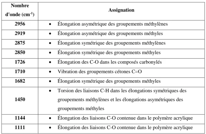 Tableau  1.10  :  Assignation  des  principales  contributions  d'un  spectre  infrarouge  d'un  revêtement  acrylique (Chiantore &amp; Lazzari, 2001; Chiantore et al., 2000) 
