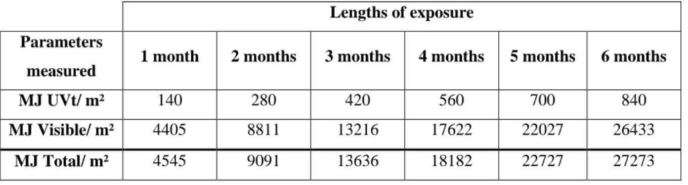 Table 4.3 : Quantum energy received by samples after exposure in Arizona  Lengths of exposure  Parameters 