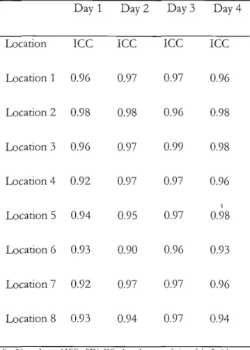 Table 1:  Consistency of repeated trials  over the 4 days of testing- Reliability 