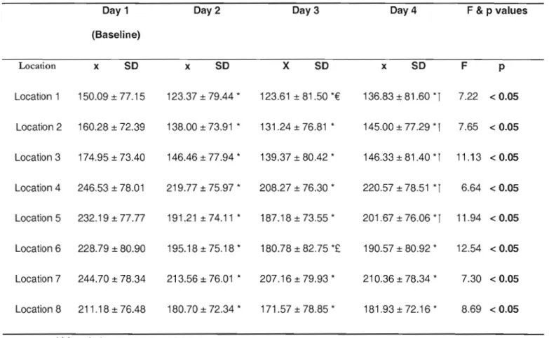 Table 2 Average means and standard deviations across 4 days of testing 
