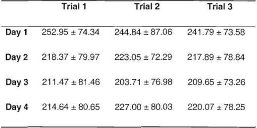 Table 3:  Mean PPT values of repeated daily trials over 4 days of testing at location 4 
