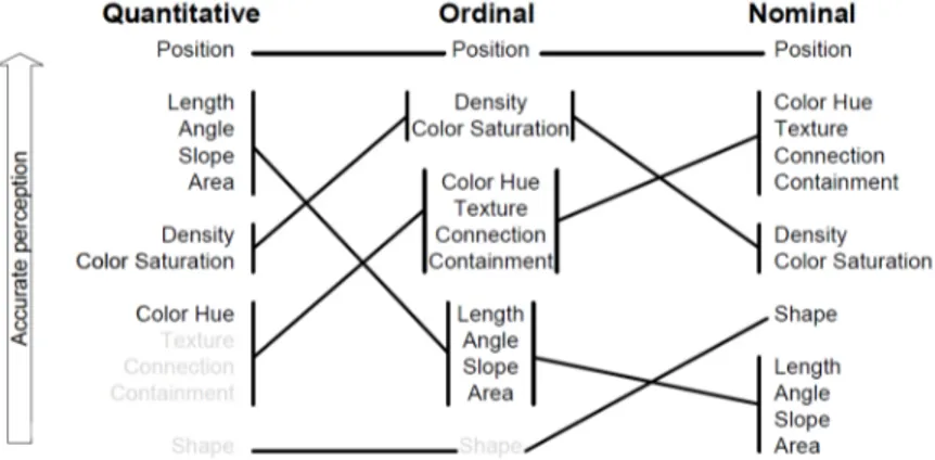 Fig. 2. The  Mackinlay ranking of perceptual task. 