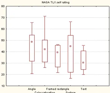 Fig. 8. Nasa TLX workload self rating according to the five visual variables.  