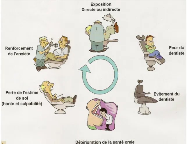 Figure 1 : Spirale de l’anxiété (Hennequin M 2007). 