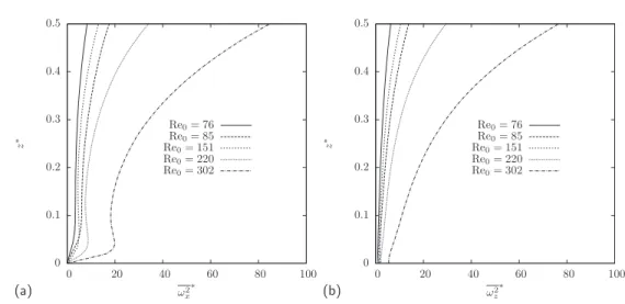 FIG. 6. Profiles of the vorticity variances above the surface. 共a兲 ␻ x 2 and 共b兲 ␻ z 2 关all quantities normalized by the turbulent scales at the surface 共k 0 , ⑀ 0 兲兴.