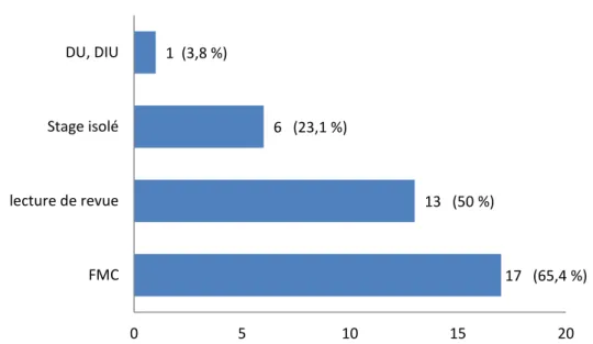 Figure 12 : Type de formation en thyroïdologie réalisée (Effectif n=26) 