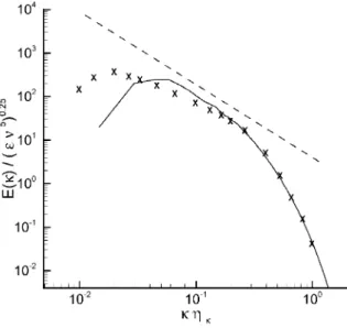 Figure 5.2: Three-dimensional energy spectrum normalized by the Kolmogorov length scale η K for simulation case with Re λ = 60.5 (solid line —)