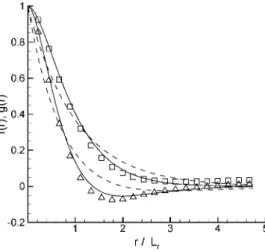 Figure 5.9: Eulerian auto-correlation functions in longitudinal  and transversal 4 direc- direc-tion of the fluid velocity measured in simuladirec-tion case with Re λ = 32.9