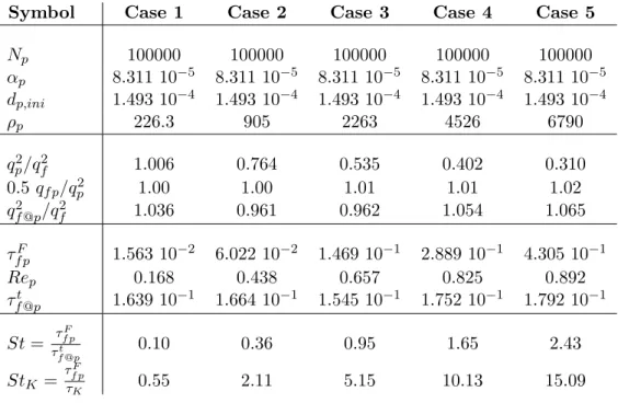 Table 5.4: Properties of initially monodisperse fluid-droplet flow fields. Fluid turbulence field Re λ = 32.9.