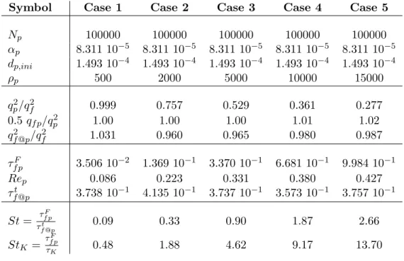 Table 5.5: Properties of initially monodisperse fluid-droplet flow fields. Fluid turbulence field Re λ = 18.1.