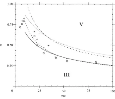 Figure 2.6: Boundary models for coalescence (III) - stretching separation (V) transition for