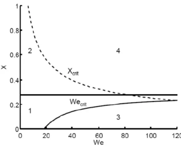 Figure 3.17: Boundary limits from Ashgriz and Poo [4] for critical Weber number W e crit