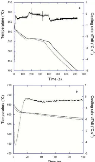 Figure 1a also shows the cooling rate corresponding to the curve with the longer solidiﬁcation time that has been obtained by differentiating the recorded data and then smoothing (central average on 10 measurements).