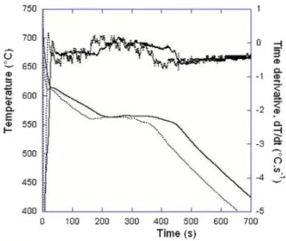 Figure 3 compares the intermediate cooling curves (shown with solid lines in Fig. 2) and their derivatives for the ﬁrst and last Na series