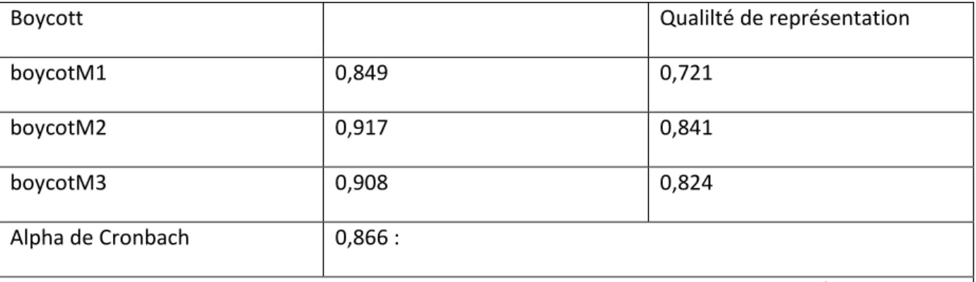 Tableau 38 - Matrice des composantes des intentions de boycott post-alliance 