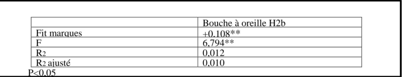 Tableau 56 - Tableau récapitulatif des résultats de la régression concernant le fit entre marques et le  bouche à oreille