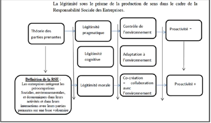 Figure 1 - Mise en relation de la légitimité sous le prisme de la production de sens et la RSE 