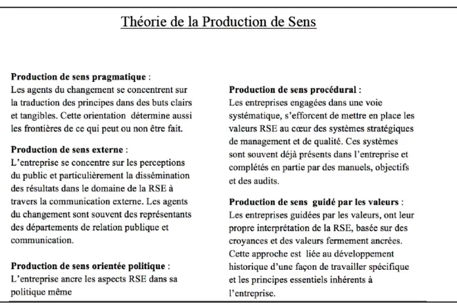 Tableau 2 - Cinq visions de la production de sens. Source Cramer et al., (2006) 