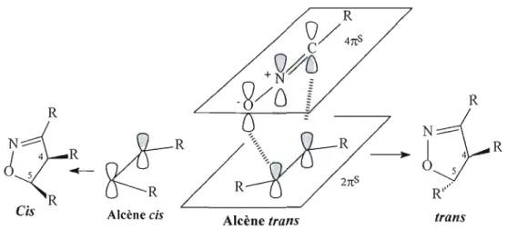 Figure 1.28  État de transition de la réaction  1,3-dipolaire entre un alcène et un  oxyde de nitrile