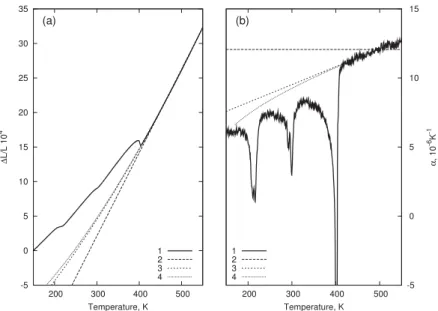 Figure 1. Thermal expansion L/L (a) and thermal expansion coefﬁcient α (b) as a function of temperature for BaTiO 3 : experimental data (1) and approximation of lattice contributions by method A (2), method B (3) and method C (4).