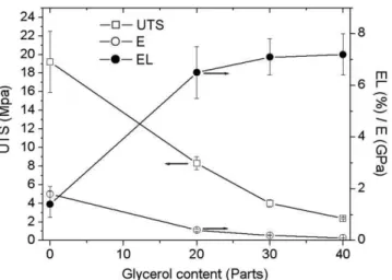 Fig. 3. Film ultimate tensile strength (UTS) and elongation (EL) according to plasticizer type.
