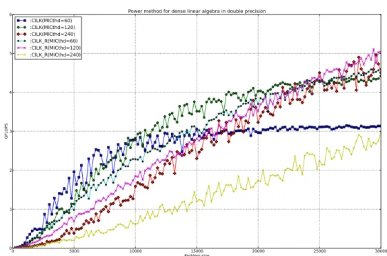 Figure 4.3 Pure multithreaded parallelization for dense matrix-vector product using Cilk+ in KNC coprocessor with different number of threads (60: 1 thread/core, 120: 2 threads/core, 240: 4 threads/core)