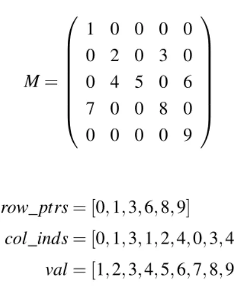 Figure 4.7 An illustrative example for compressed sparse row (CSR) sparse matrix storage format, which is comprised of 3 arrays: row_ptrs, col_inds, and val.