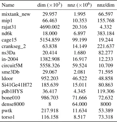 Table 4.3 Table of sparse matrices that are used in performance test of different SpMV kernels.