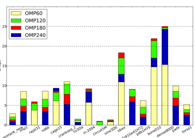 Figure 4.8 Performance bars of SpMV kernel implemented with OpenMP. The performance is measured in terms of GFLOPS
