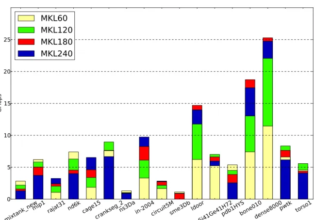 Figure 4.9 Performance bars of SpMV kernel implemented with MKL. The performance is measured in terms of GFLOPS