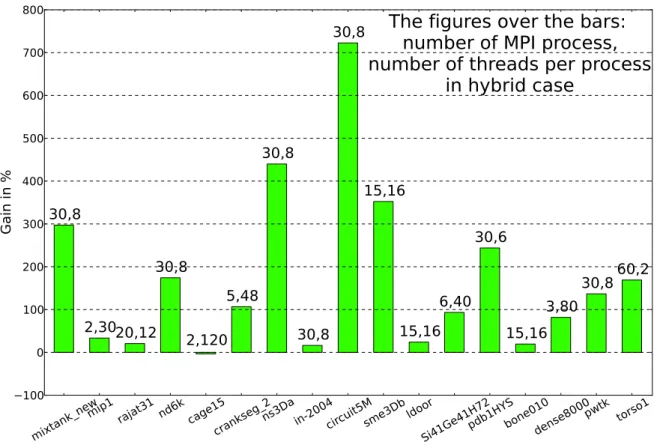 Figure 4.10 Gain in percentage of the hybrid MPI/OpenMP SpMV kernel against the pure OpenMP one