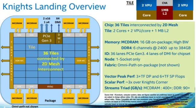 Figure 4.15 The Knights Landing Overview released by Intel.
