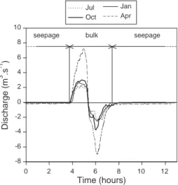 Fig. 3. Water discharge through the main creek for each measured tidal cycle (Jul ¼ July 1997, Oct ¼ October 1997, Jan ¼ January 1998, Apr ¼ April 1998).