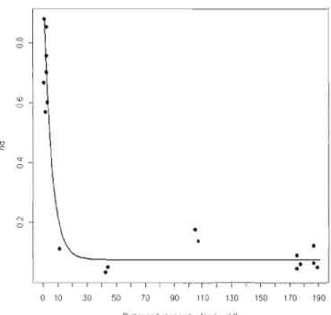Figure  11  l'w  as a  function  of the distance  between  two syntenous microsatellite loci  (in  cM) within  a  pair