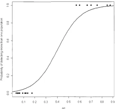 Figure  12  Effect of  rw  between two syntenic loci  on  the overestimation of the  number of populations,  using the software STRUCTURE and  data  from  the  Haute Island  population