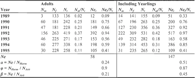 Table  Il  Effective  population  size  and  NelN  ratio  estimated  between  1989  and  1995  in  the  Haute  Island  mouflon  population