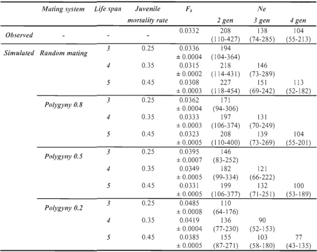Table  13  Variance  in  allelic  change (FI),  Ne  ratio  estimated  with  Waples's  method  and  9S  %  CI,  for  genetic  data  collected  in  the  Haute  Island  mouflon  population  and  for  simulated  populations  (F k 