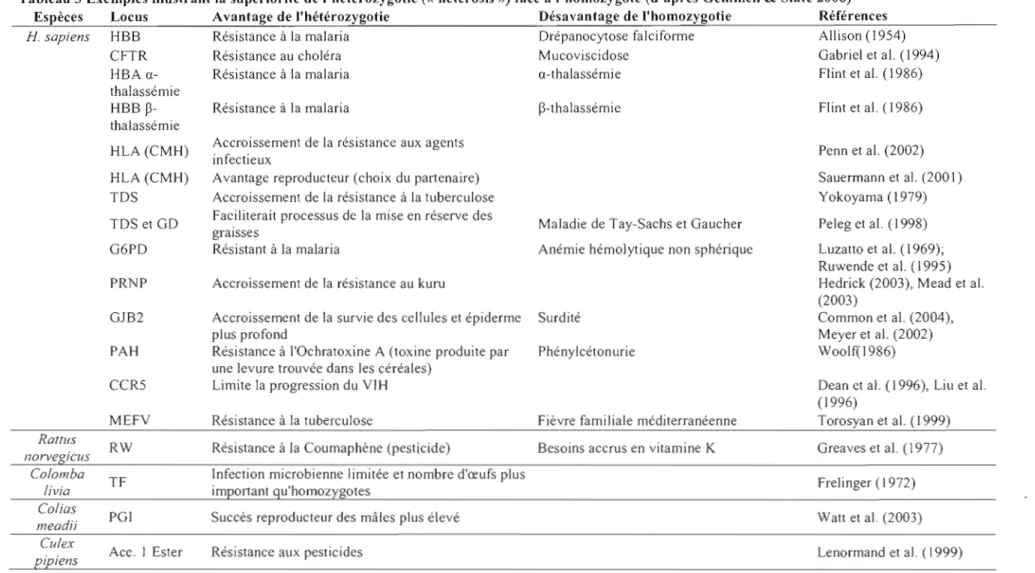 Tableau 3  Exemples illustrant la  supériorité de l'hétérozygotie  (&lt;&lt;  heterosis  »)  face à  l'homozygote (d'après Gemmell &amp;  Slate 2006)  Espèces  Locus  H