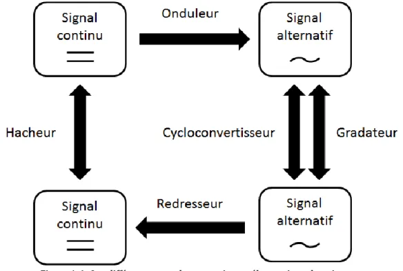 Figure 1-6 : Les différents types de conversion en électronique de puissance 