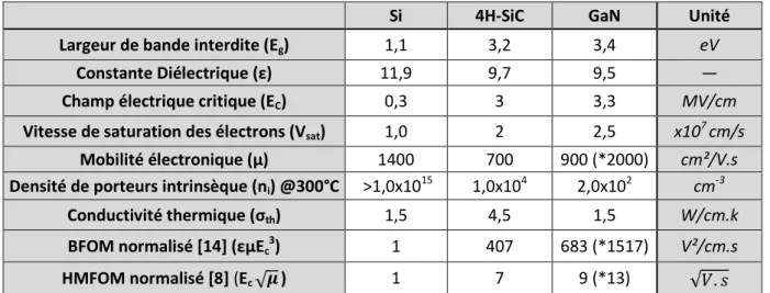 Tableau 1- 4 : Propriétés et FOM des différents matériaux pour la conversion de puissance [28]–[31] 