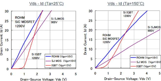 Figure 1-27 : Comparaison des caractéristiques IV de différentes technologies Si et SiC à 25°C et 150°C [42] 